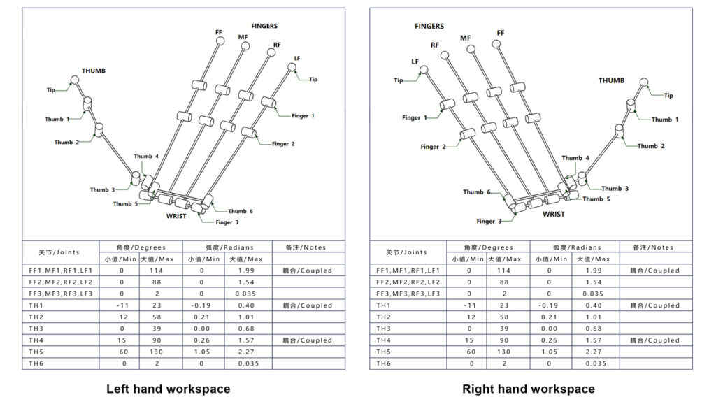 Humanoid Five-Finger Dexterous Hand  Workspace diagram