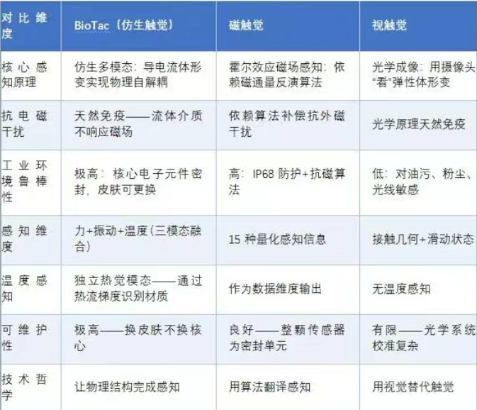 各类触觉技术路线对比